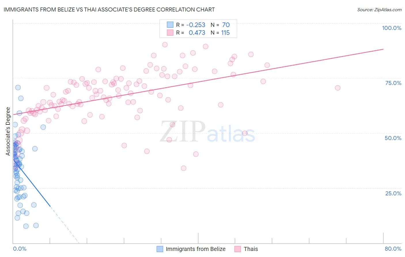 Immigrants from Belize vs Thai Associate's Degree