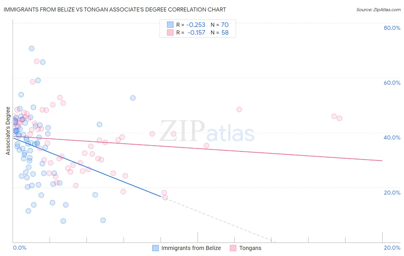 Immigrants from Belize vs Tongan Associate's Degree