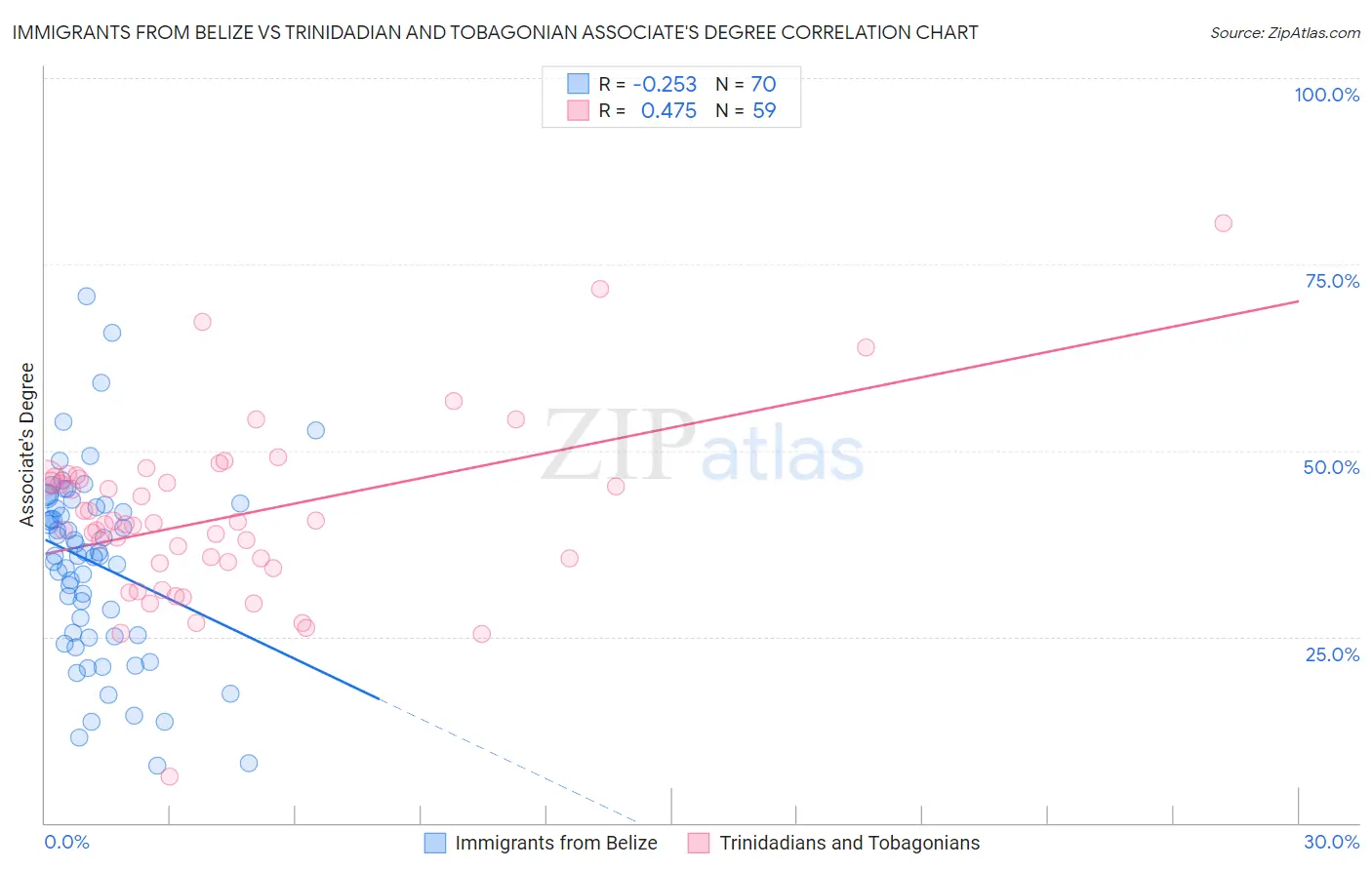 Immigrants from Belize vs Trinidadian and Tobagonian Associate's Degree