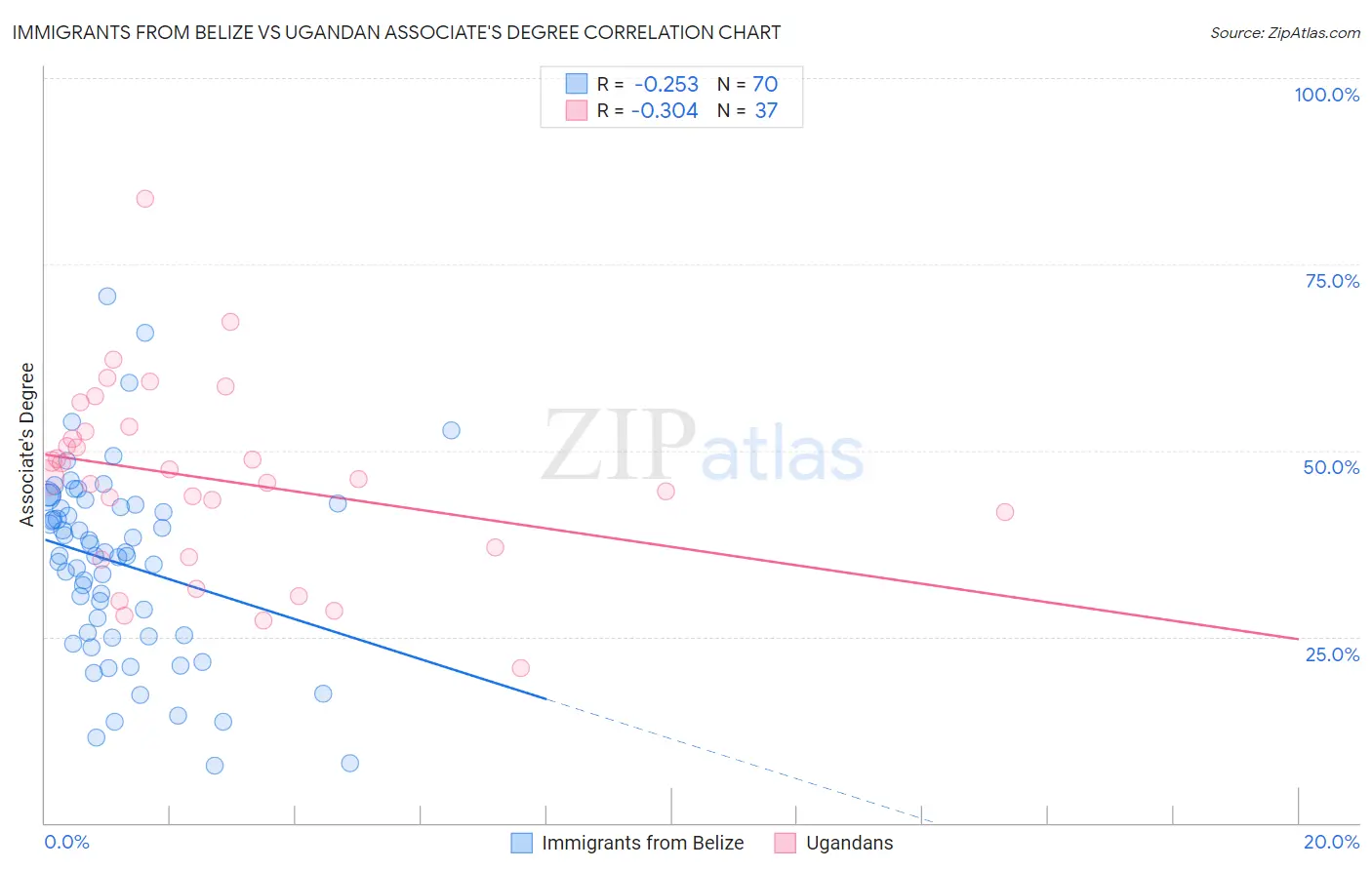 Immigrants from Belize vs Ugandan Associate's Degree