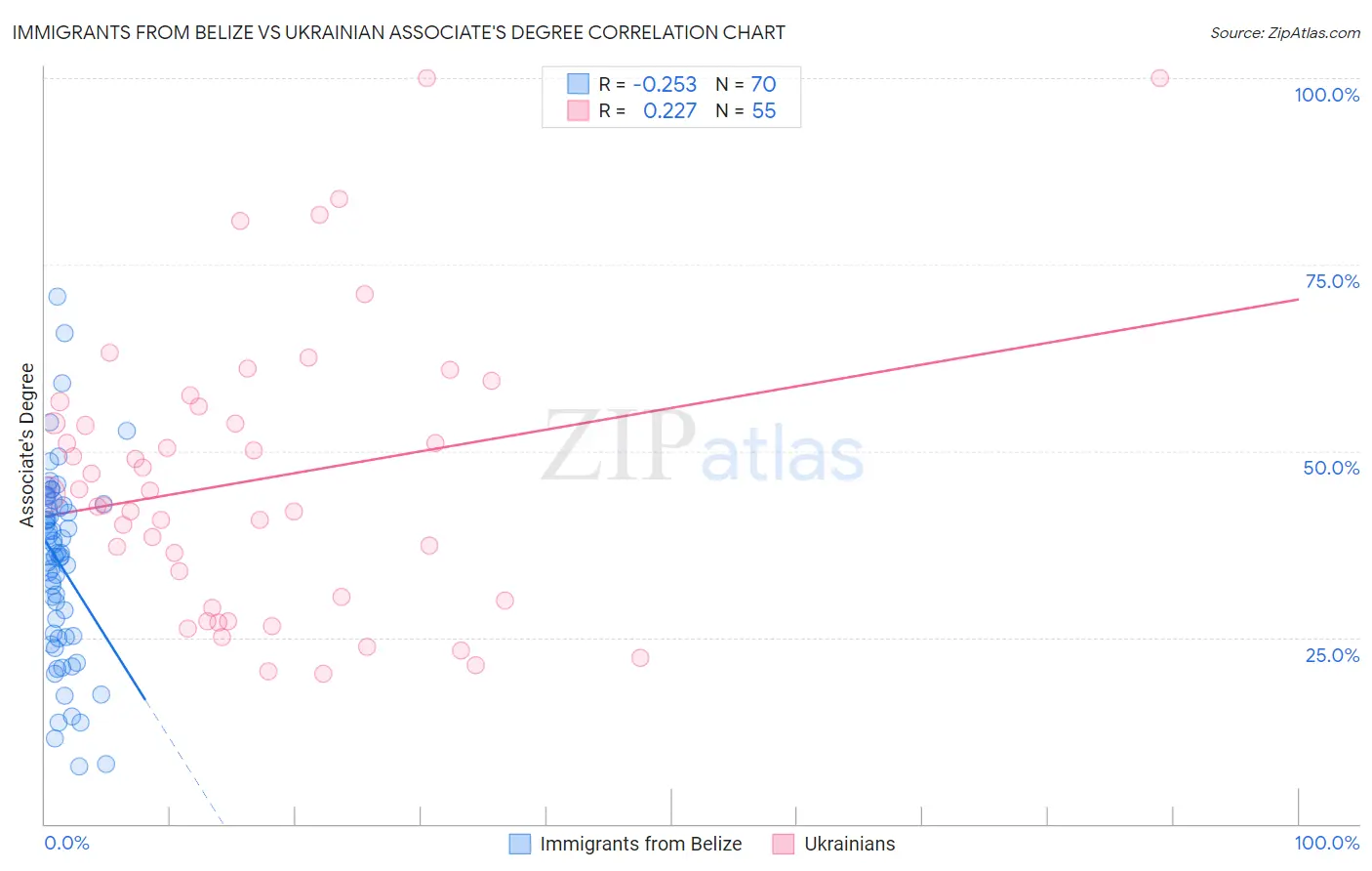 Immigrants from Belize vs Ukrainian Associate's Degree