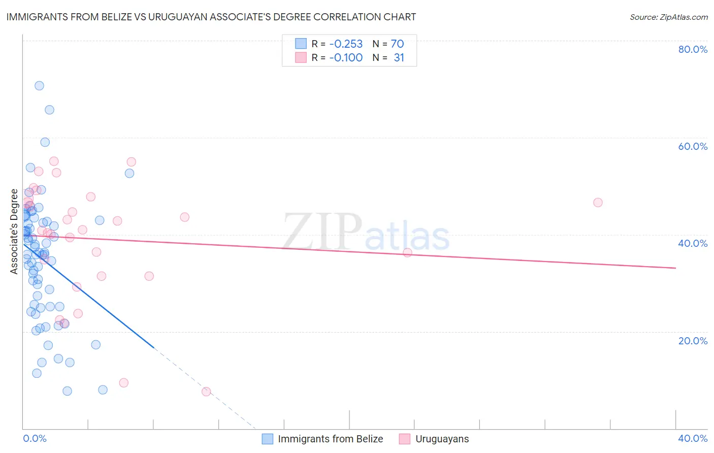 Immigrants from Belize vs Uruguayan Associate's Degree