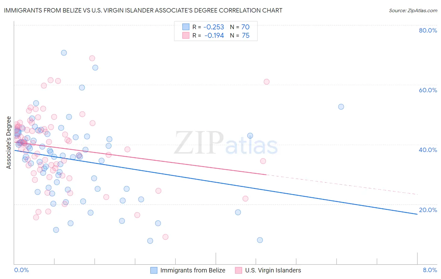 Immigrants from Belize vs U.S. Virgin Islander Associate's Degree
