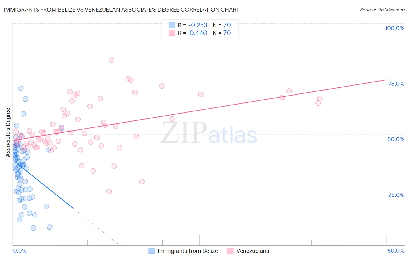 Immigrants from Belize vs Venezuelan Associate's Degree