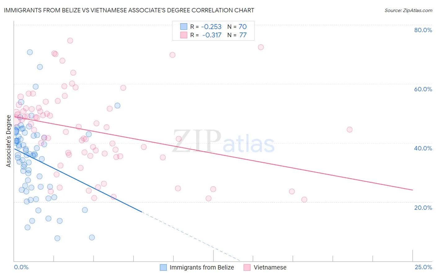 Immigrants from Belize vs Vietnamese Associate's Degree