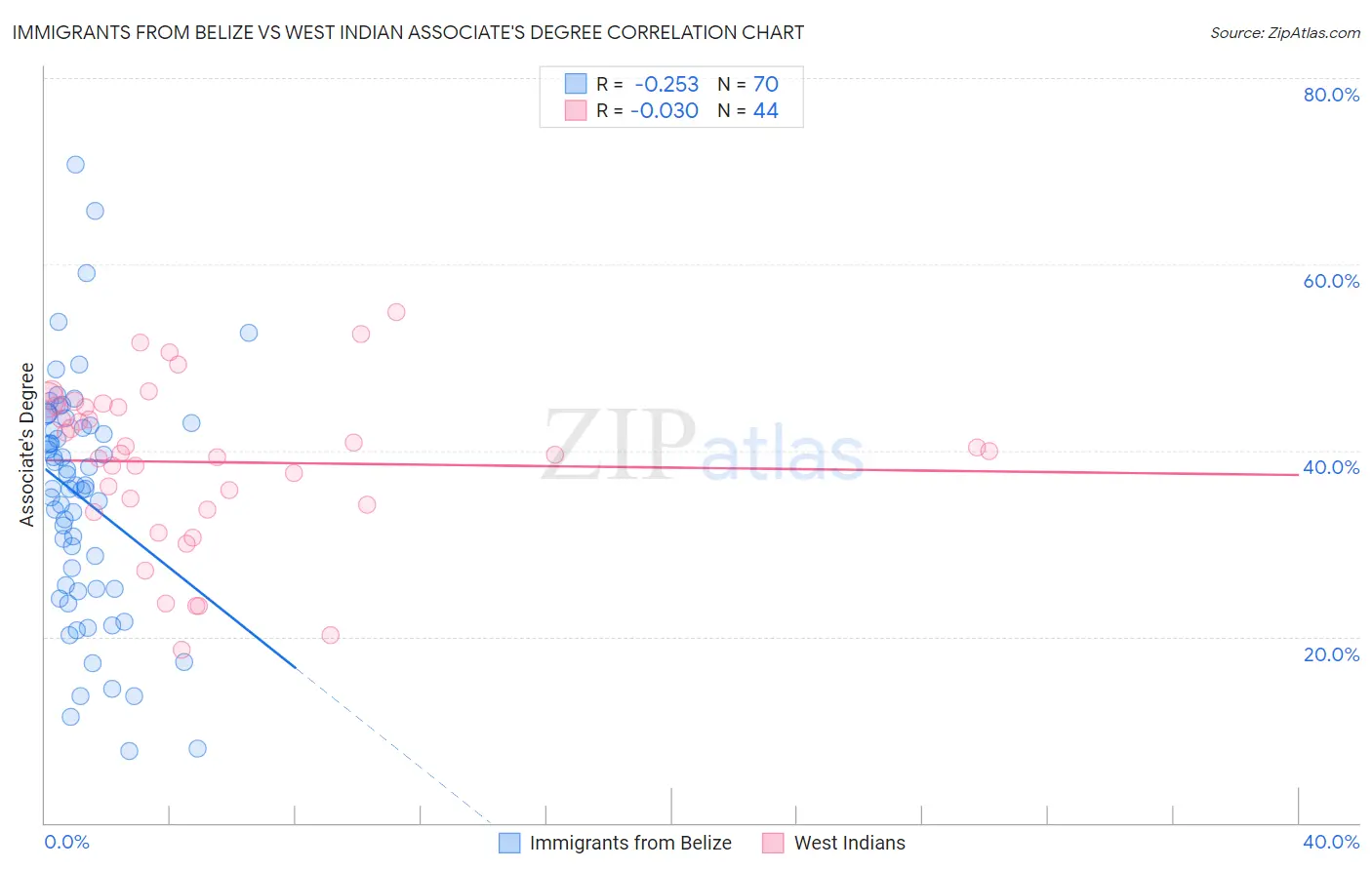 Immigrants from Belize vs West Indian Associate's Degree