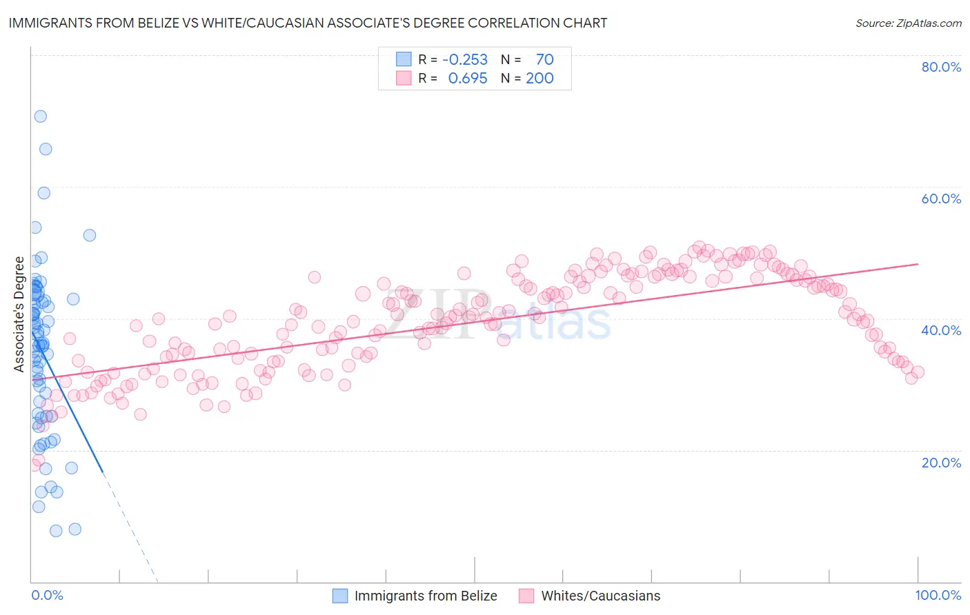 Immigrants from Belize vs White/Caucasian Associate's Degree