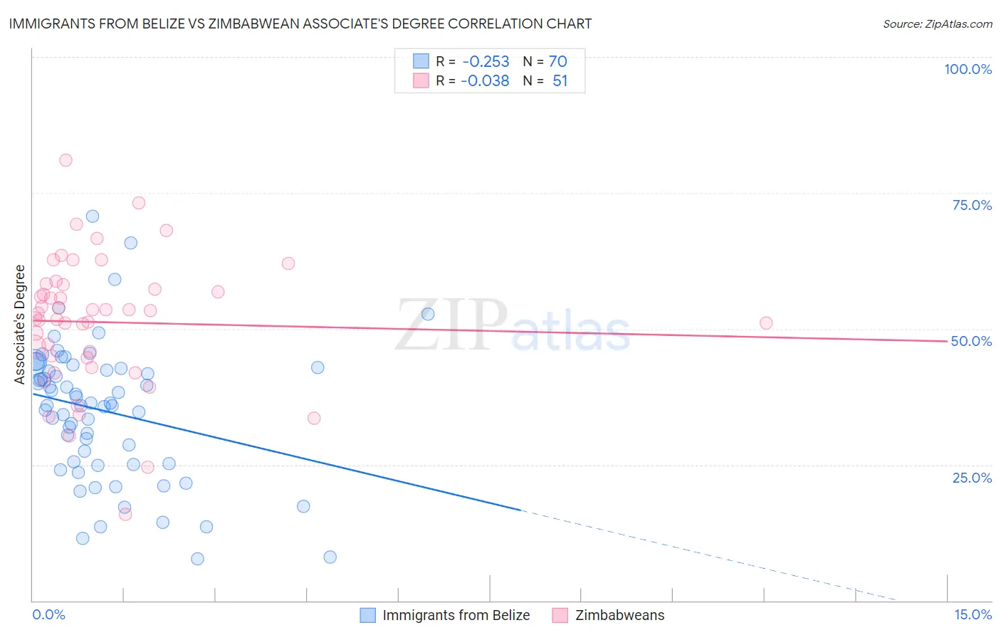 Immigrants from Belize vs Zimbabwean Associate's Degree