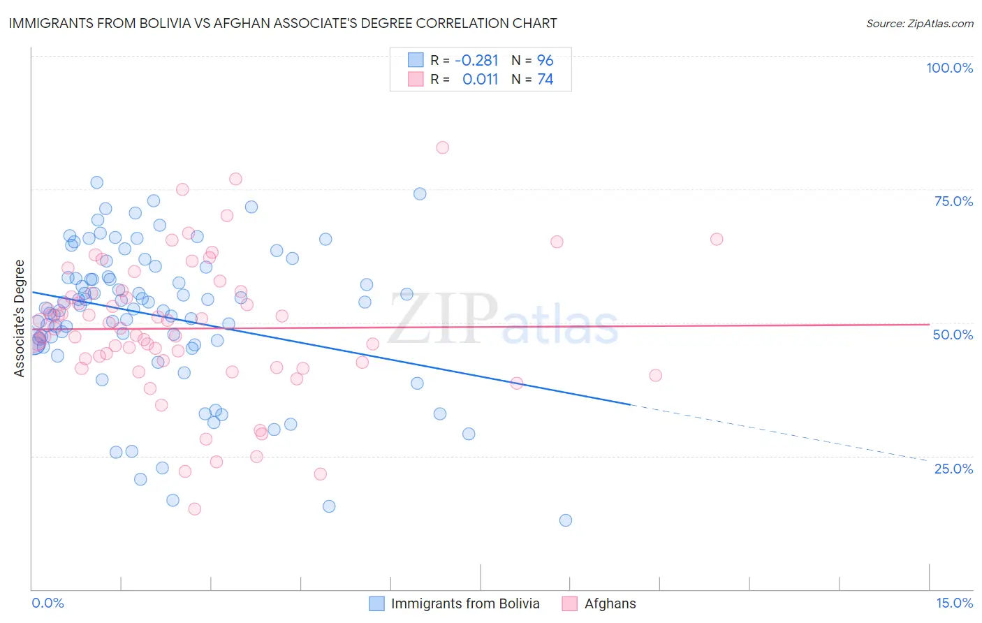 Immigrants from Bolivia vs Afghan Associate's Degree