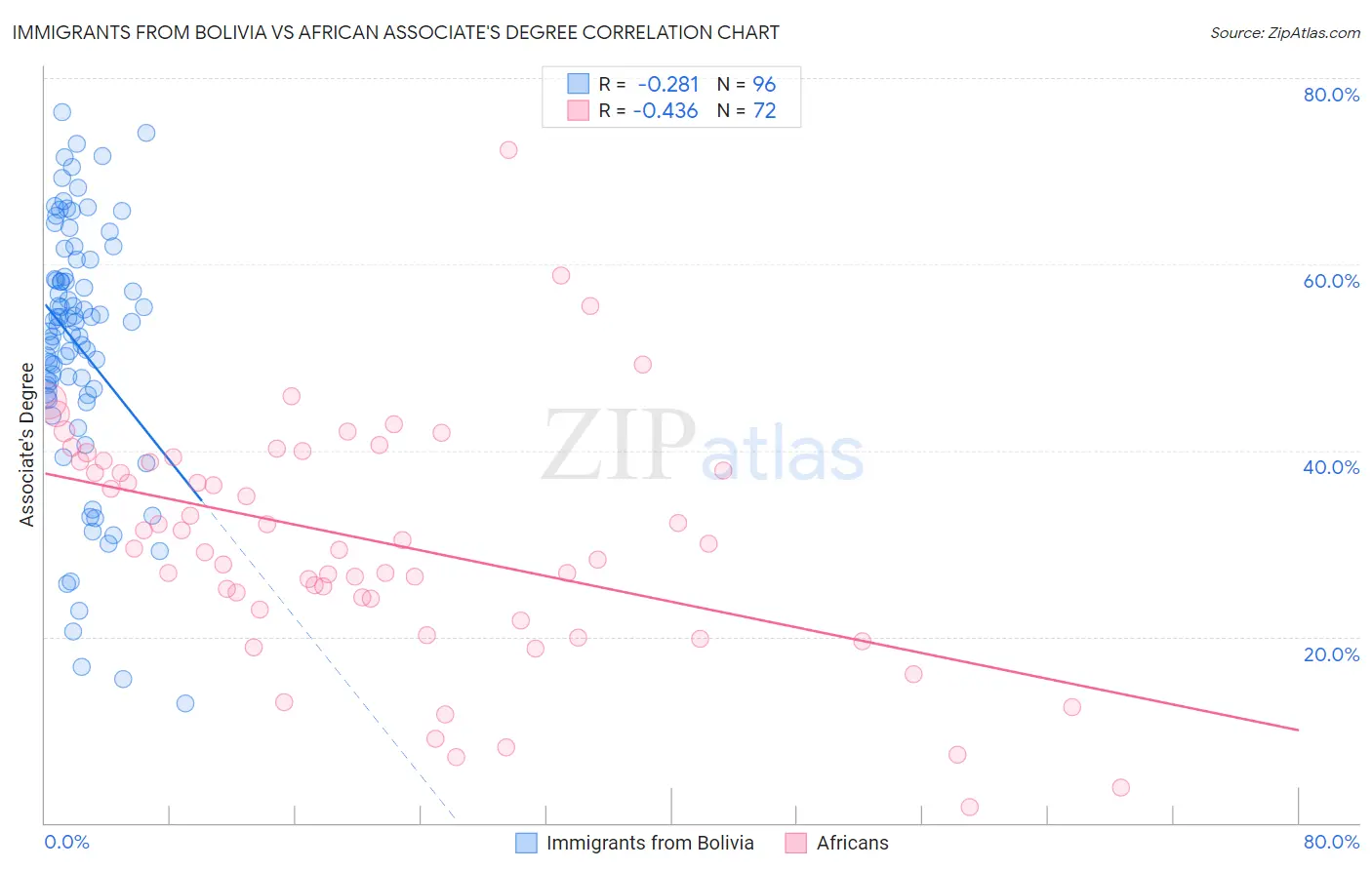 Immigrants from Bolivia vs African Associate's Degree