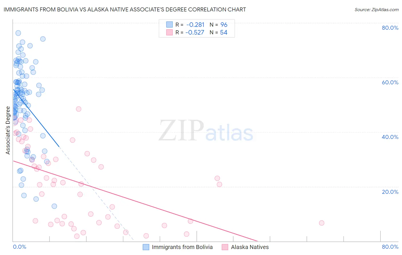 Immigrants from Bolivia vs Alaska Native Associate's Degree