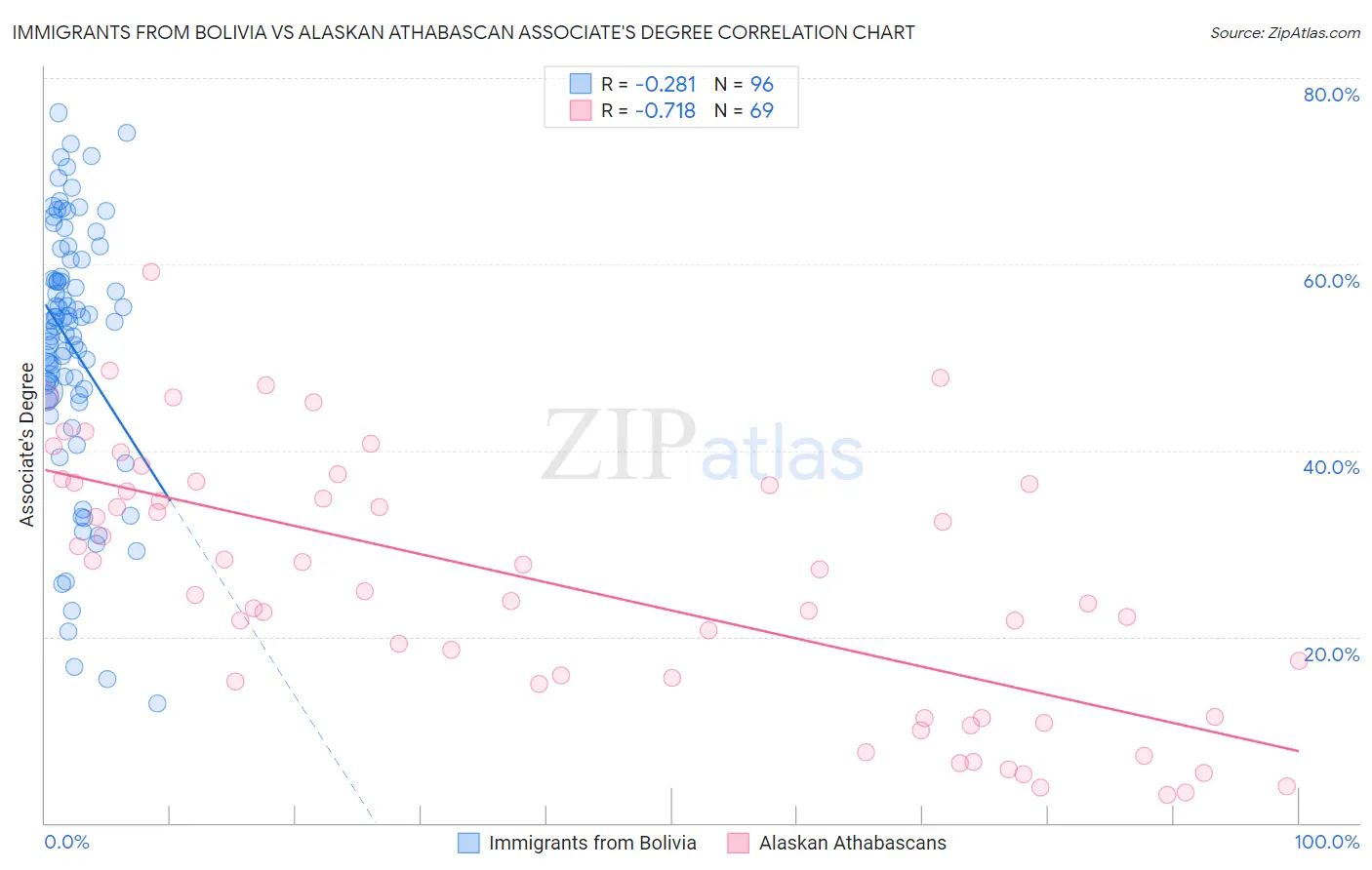 Immigrants from Bolivia vs Alaskan Athabascan Associate's Degree