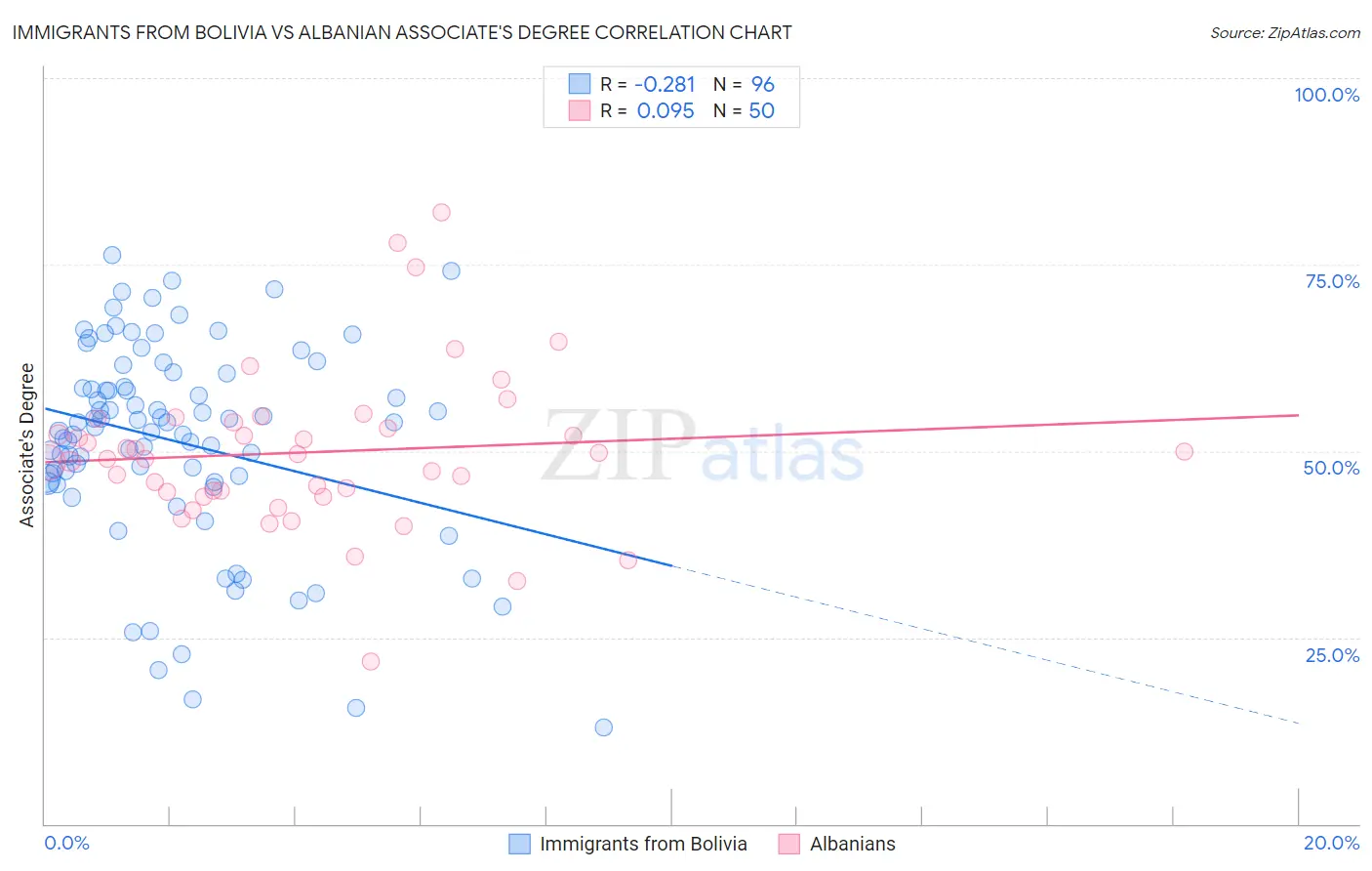 Immigrants from Bolivia vs Albanian Associate's Degree