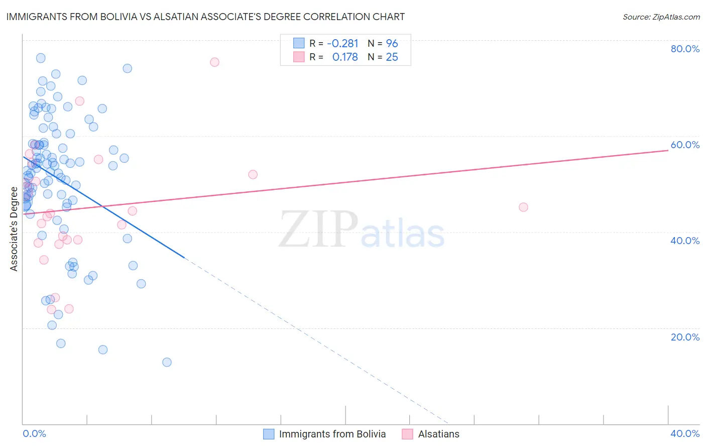 Immigrants from Bolivia vs Alsatian Associate's Degree