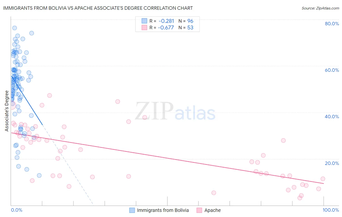 Immigrants from Bolivia vs Apache Associate's Degree