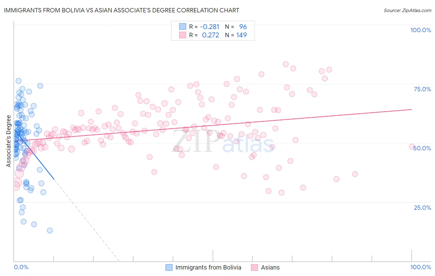 Immigrants from Bolivia vs Asian Associate's Degree