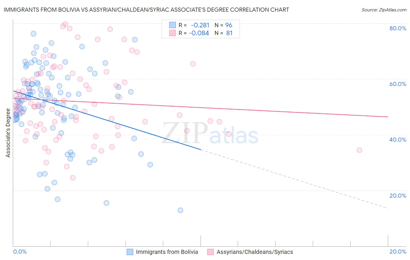 Immigrants from Bolivia vs Assyrian/Chaldean/Syriac Associate's Degree