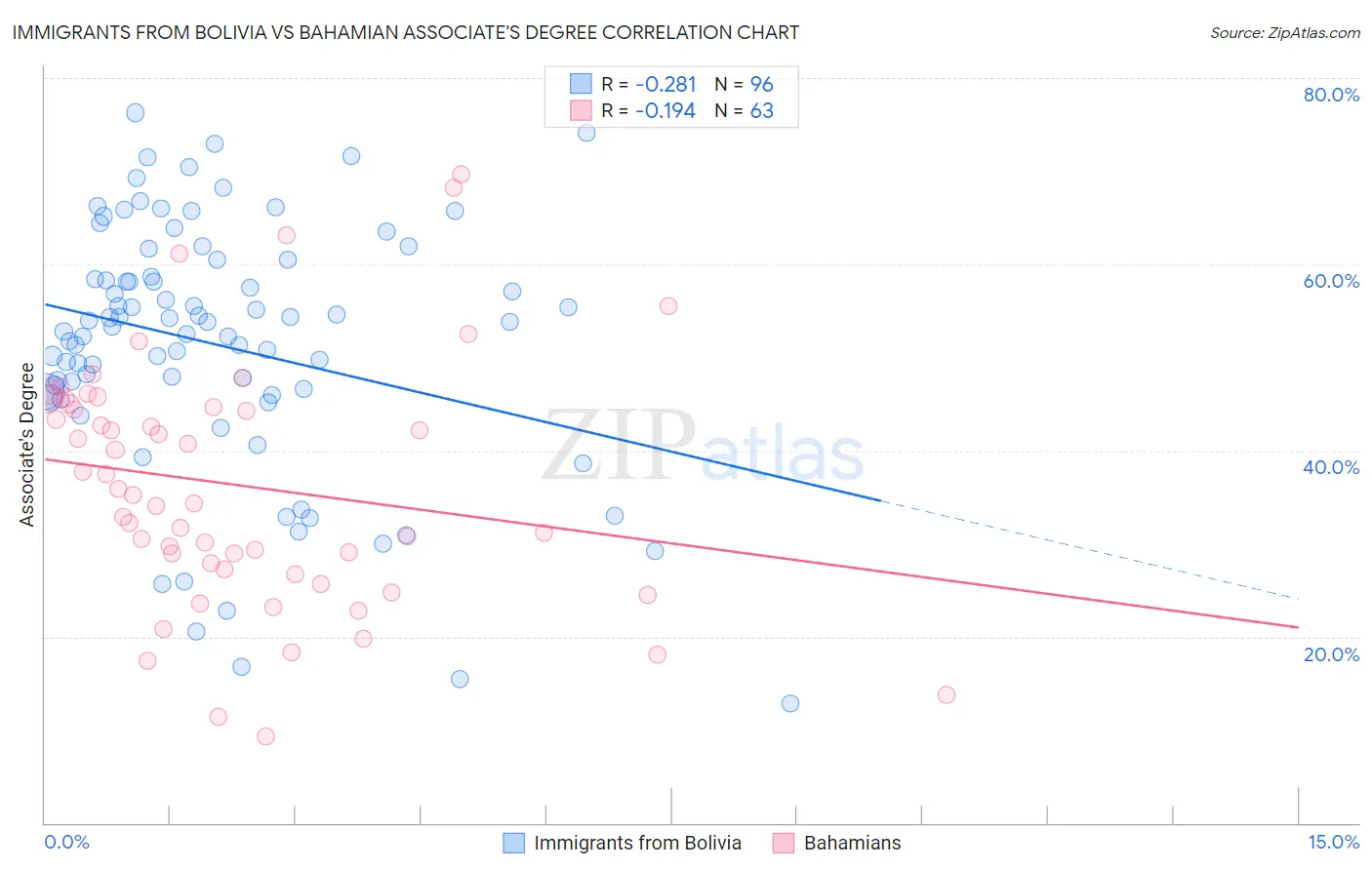 Immigrants from Bolivia vs Bahamian Associate's Degree