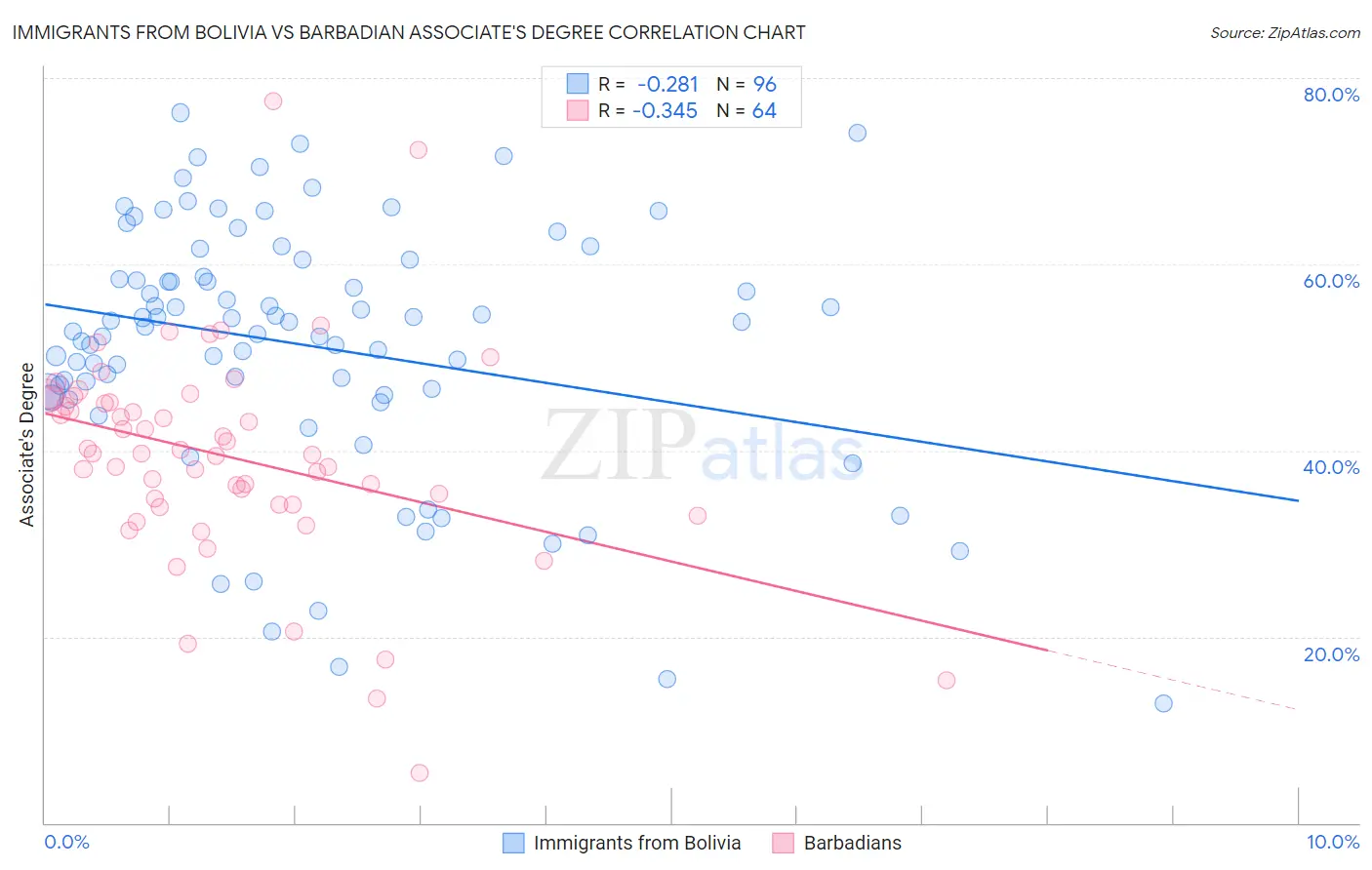 Immigrants from Bolivia vs Barbadian Associate's Degree