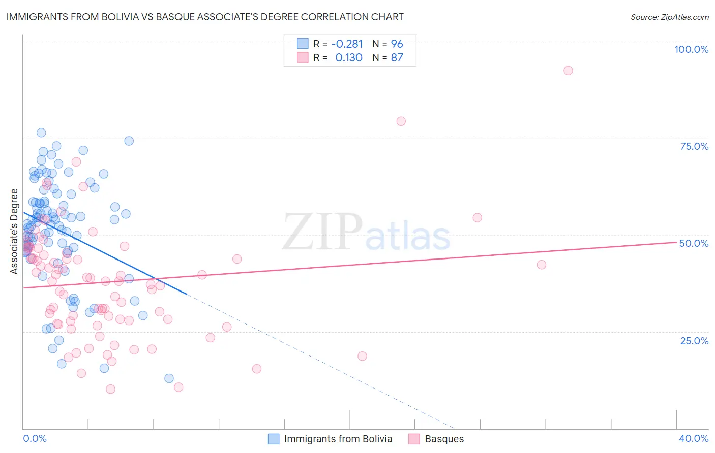 Immigrants from Bolivia vs Basque Associate's Degree