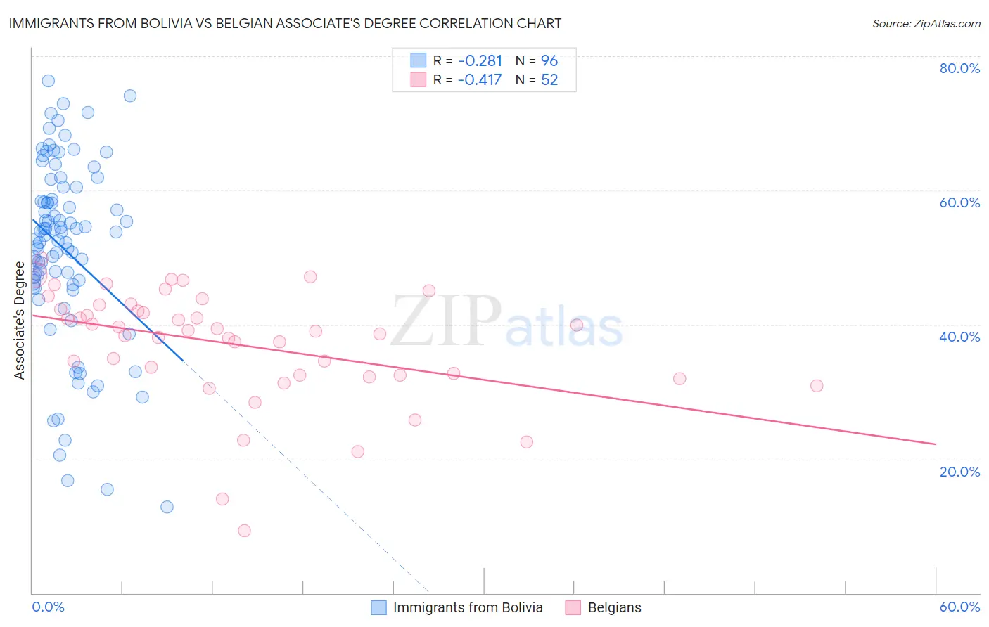 Immigrants from Bolivia vs Belgian Associate's Degree
