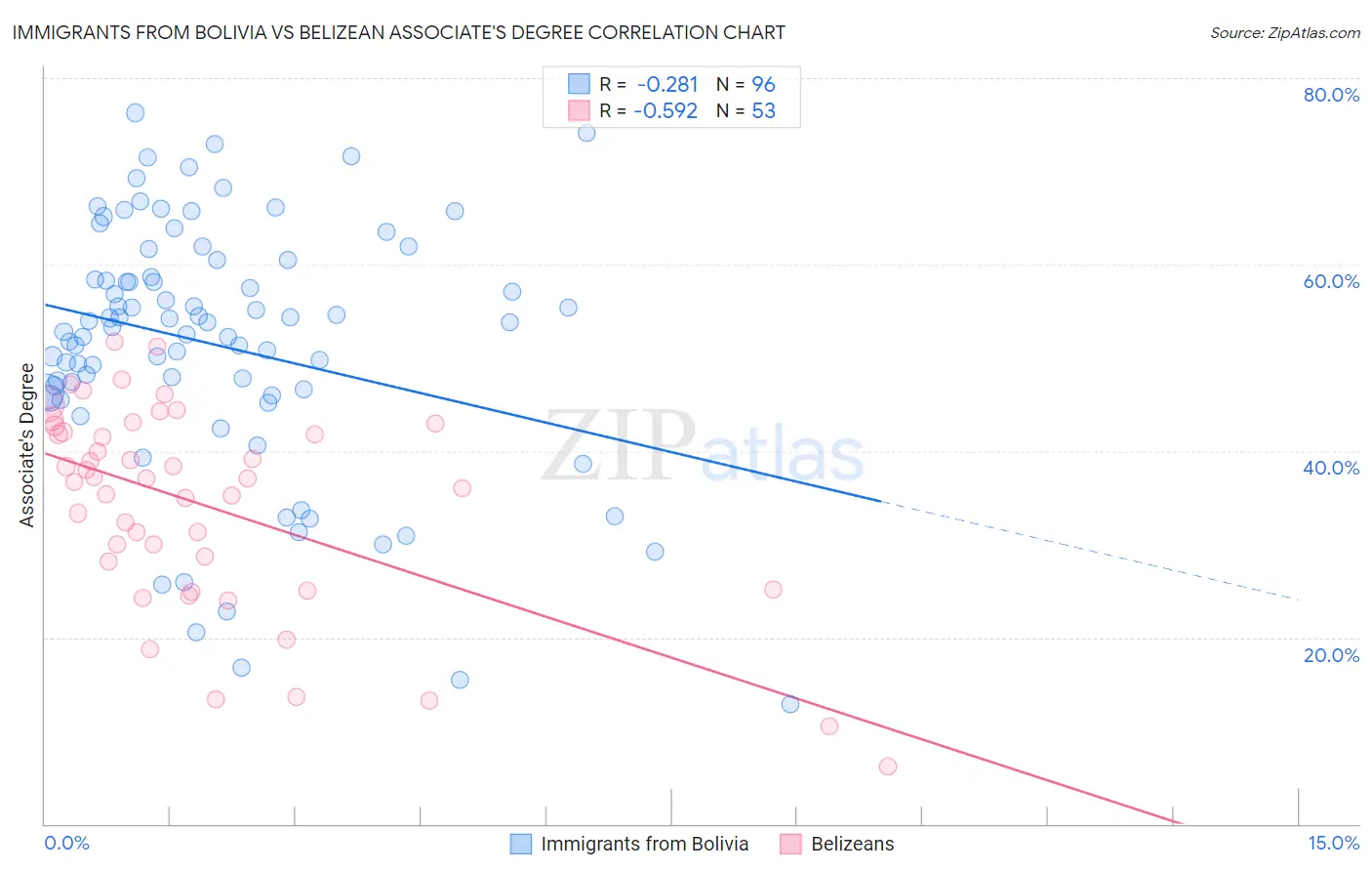 Immigrants from Bolivia vs Belizean Associate's Degree