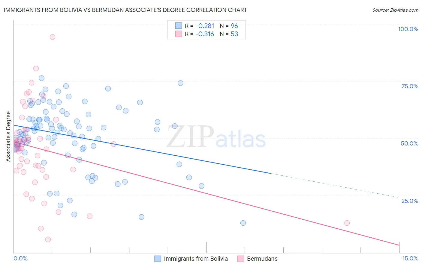 Immigrants from Bolivia vs Bermudan Associate's Degree