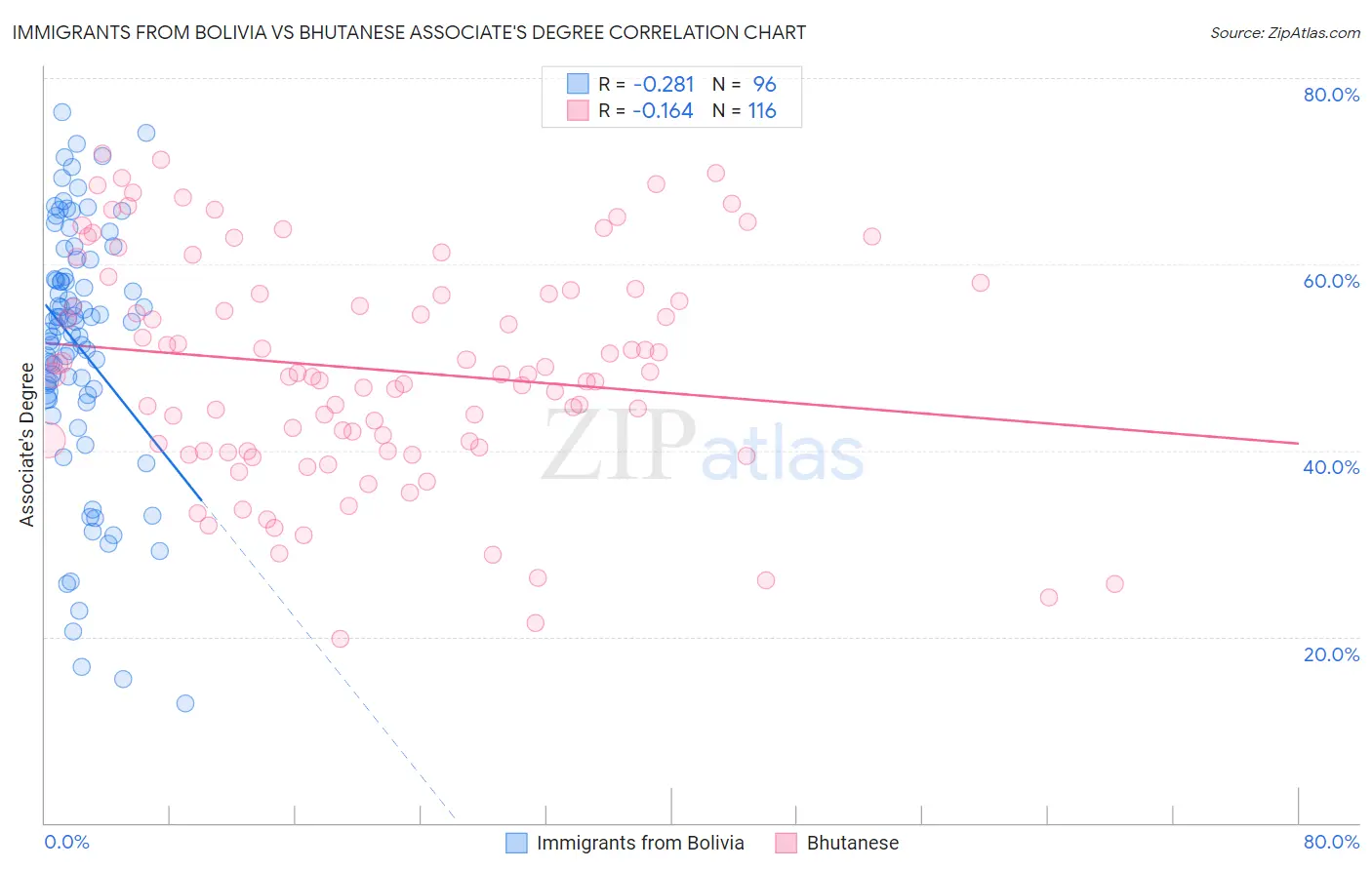 Immigrants from Bolivia vs Bhutanese Associate's Degree