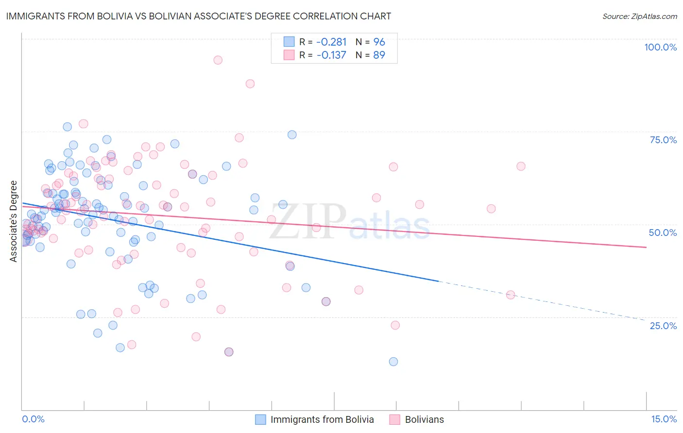 Immigrants from Bolivia vs Bolivian Associate's Degree