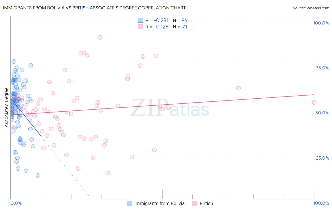 Immigrants from Bolivia vs British Associate's Degree