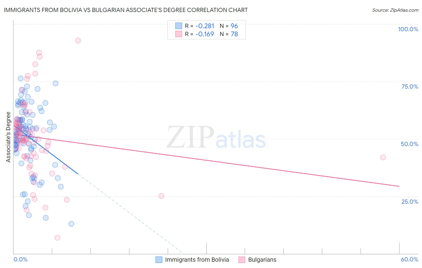 Immigrants from Bolivia vs Bulgarian Associate's Degree