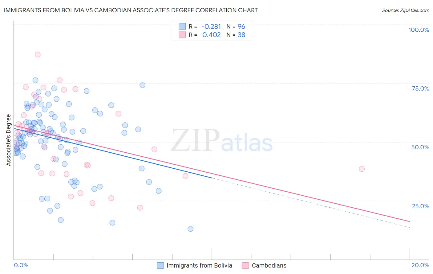 Immigrants from Bolivia vs Cambodian Associate's Degree
