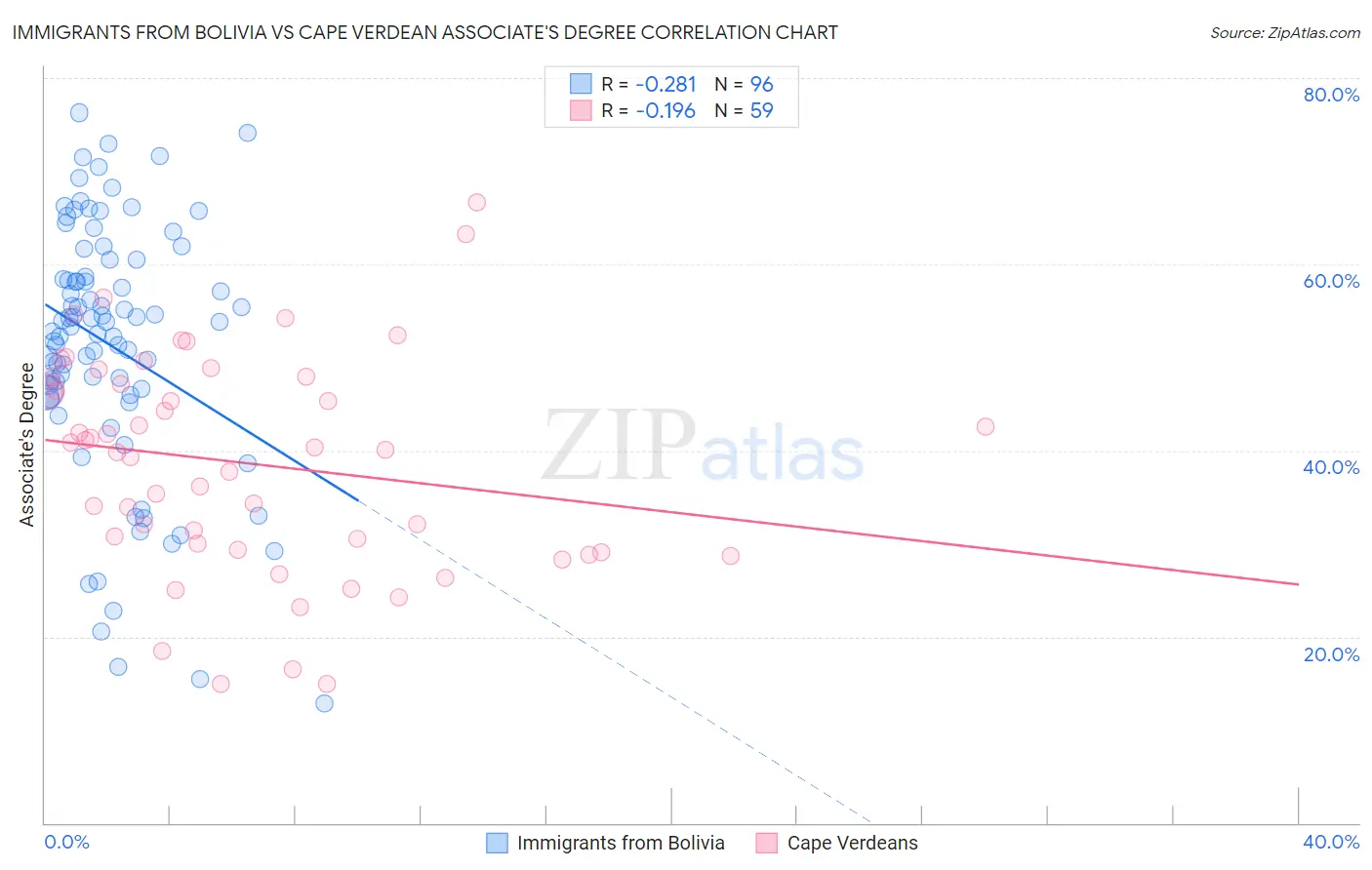 Immigrants from Bolivia vs Cape Verdean Associate's Degree