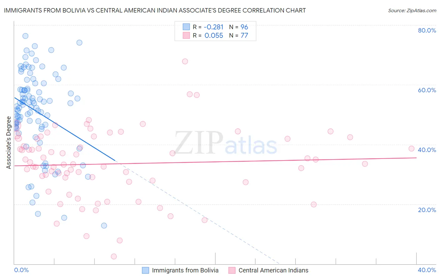 Immigrants from Bolivia vs Central American Indian Associate's Degree