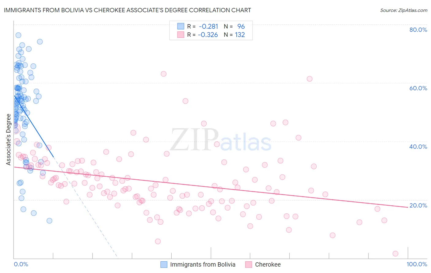Immigrants from Bolivia vs Cherokee Associate's Degree