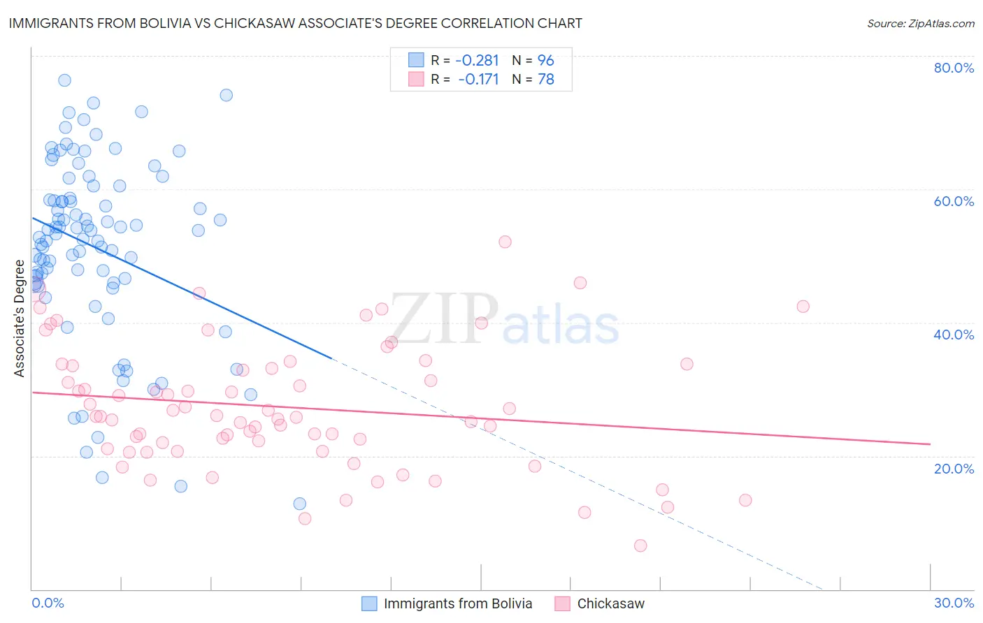Immigrants from Bolivia vs Chickasaw Associate's Degree