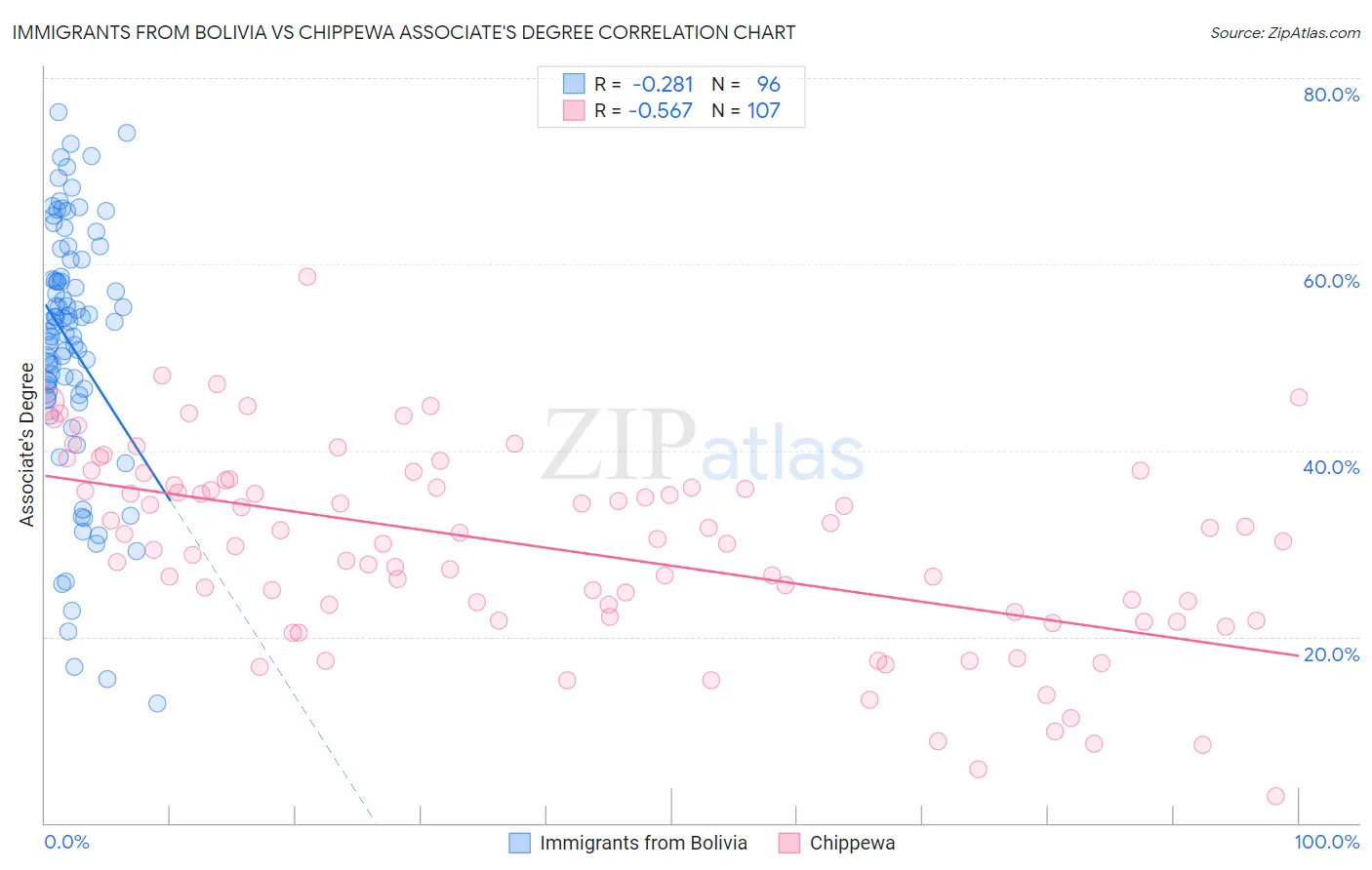 Immigrants from Bolivia vs Chippewa Associate's Degree