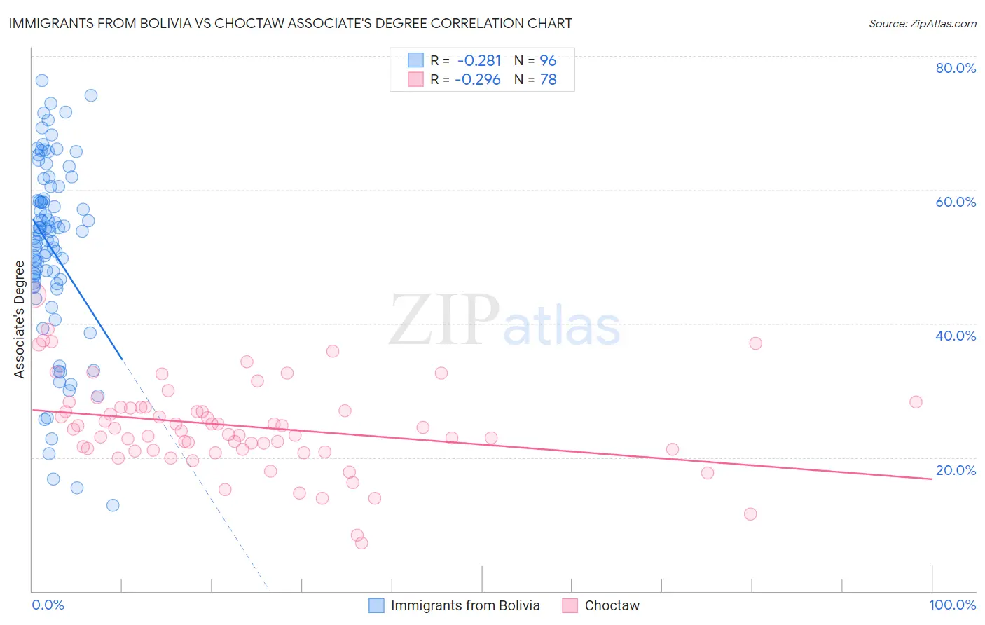 Immigrants from Bolivia vs Choctaw Associate's Degree