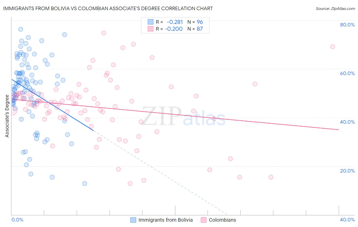 Immigrants from Bolivia vs Colombian Associate's Degree