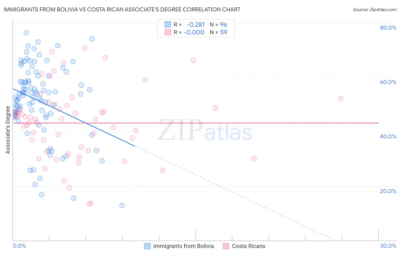 Immigrants from Bolivia vs Costa Rican Associate's Degree