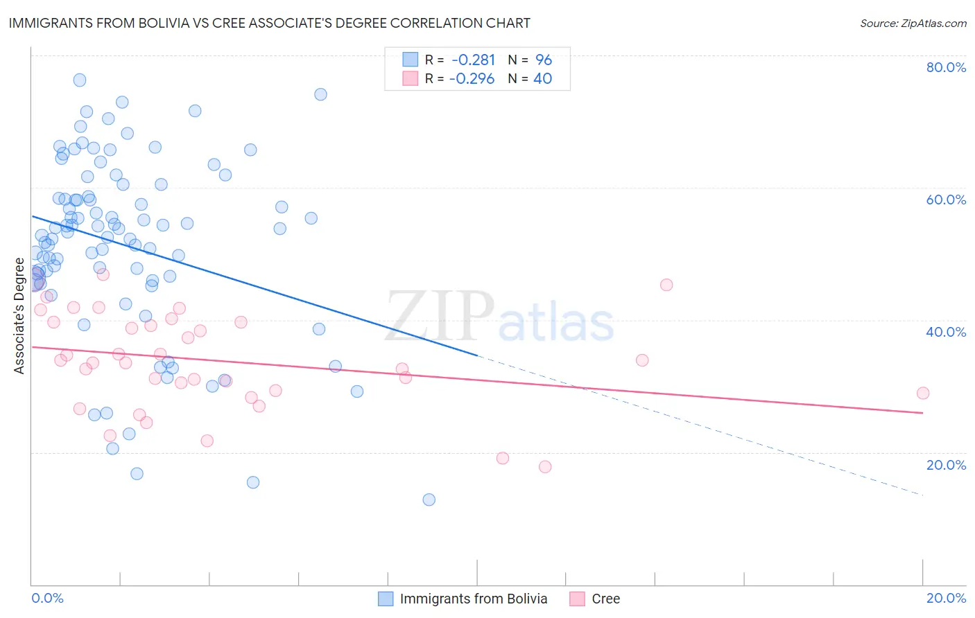 Immigrants from Bolivia vs Cree Associate's Degree