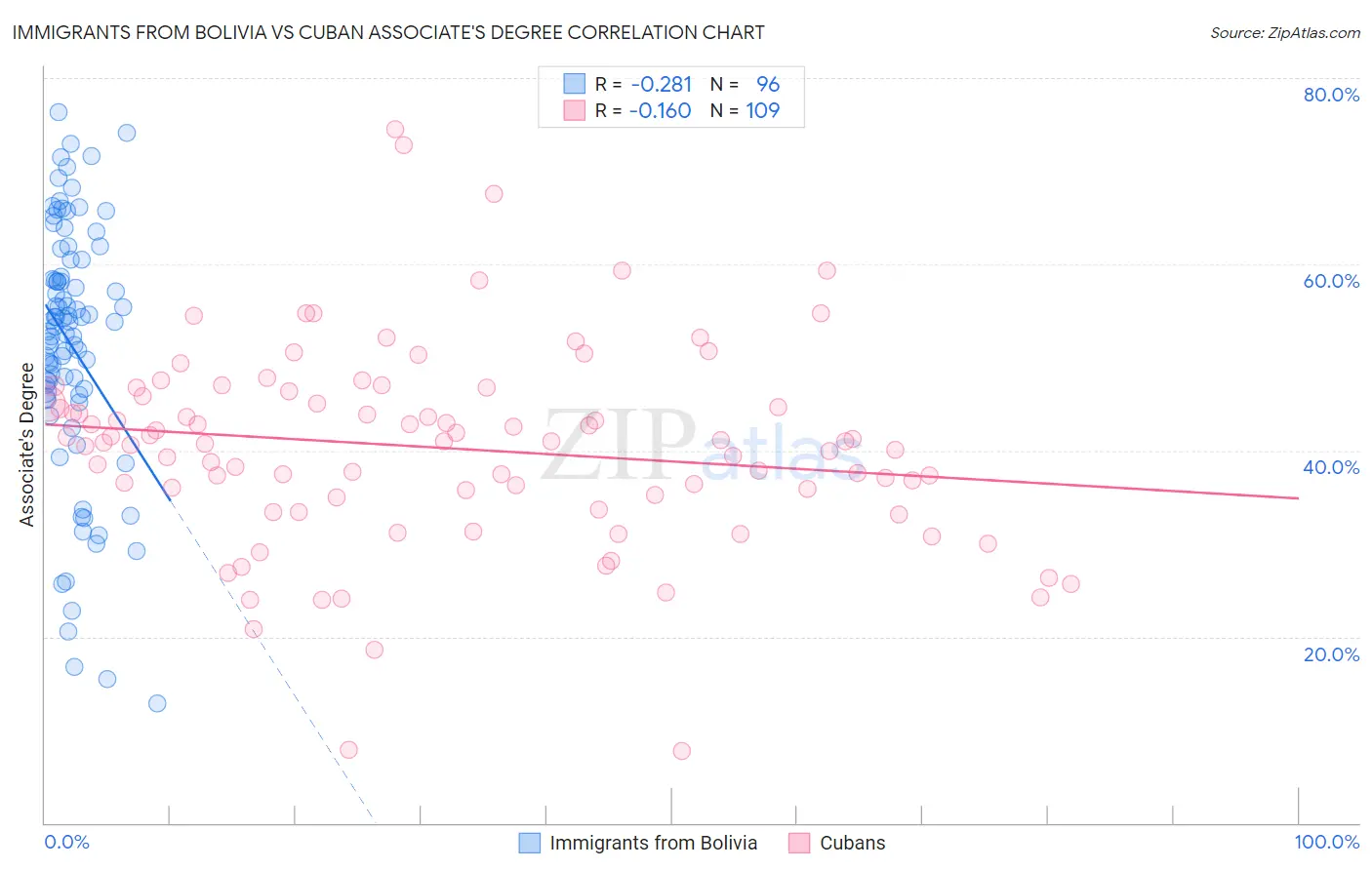 Immigrants from Bolivia vs Cuban Associate's Degree