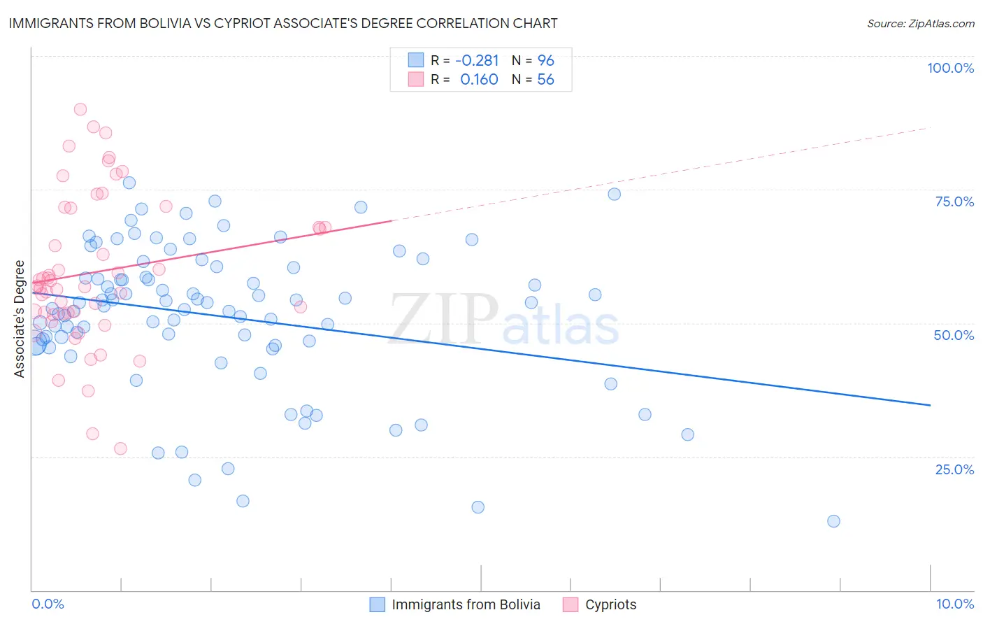 Immigrants from Bolivia vs Cypriot Associate's Degree