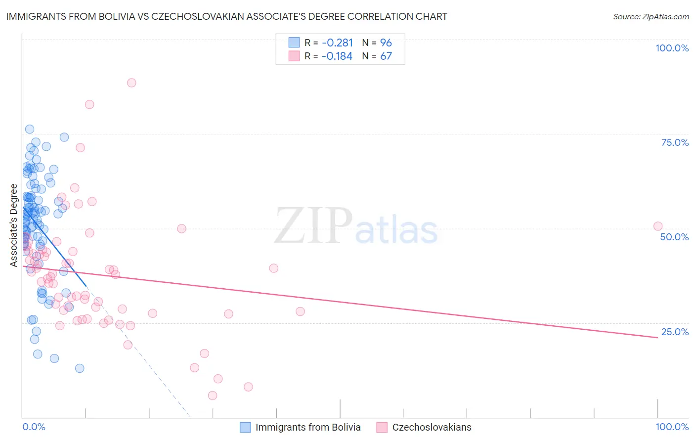 Immigrants from Bolivia vs Czechoslovakian Associate's Degree