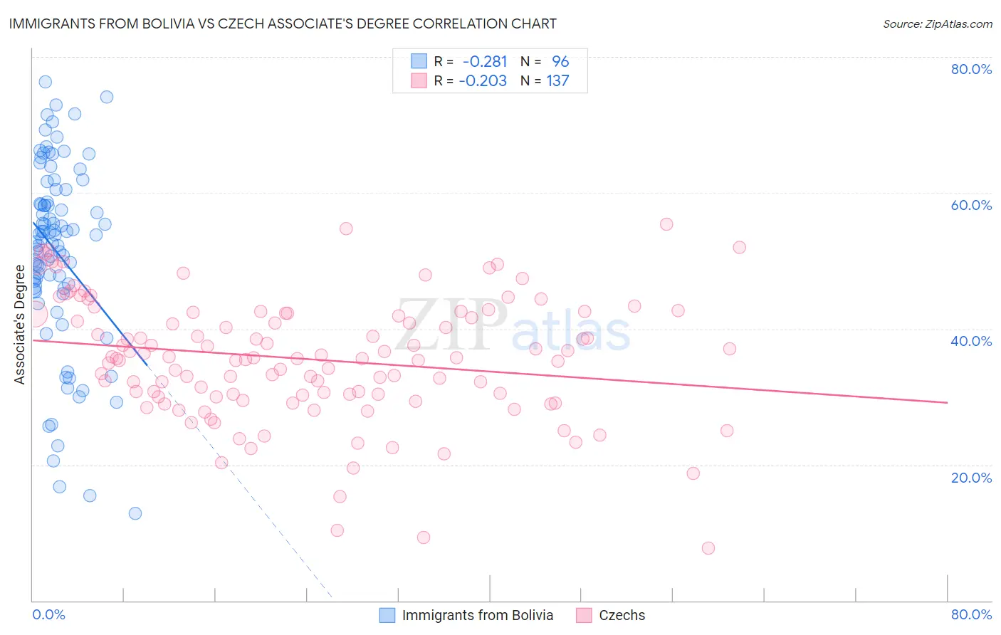 Immigrants from Bolivia vs Czech Associate's Degree