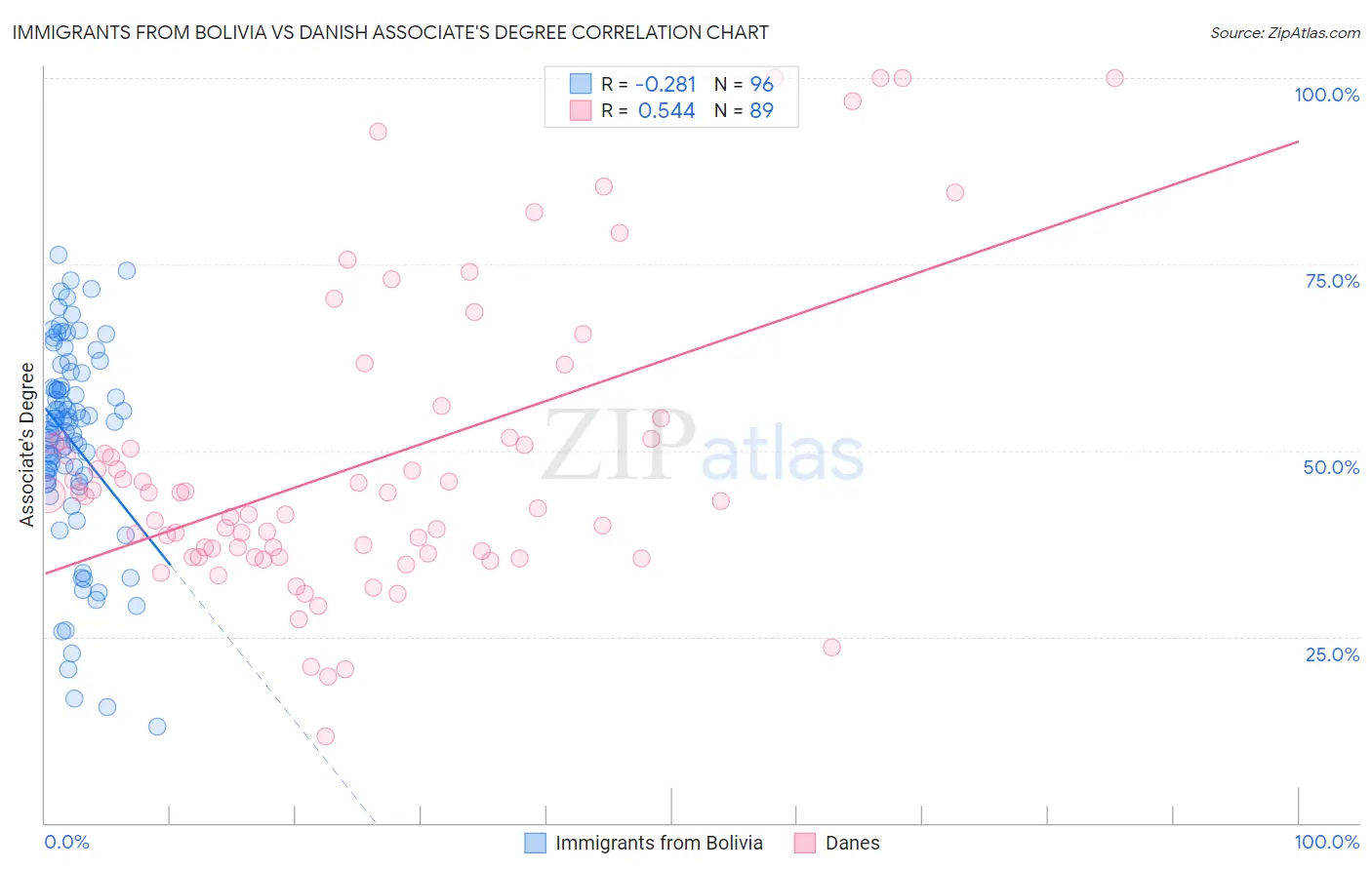 Immigrants from Bolivia vs Danish Associate's Degree