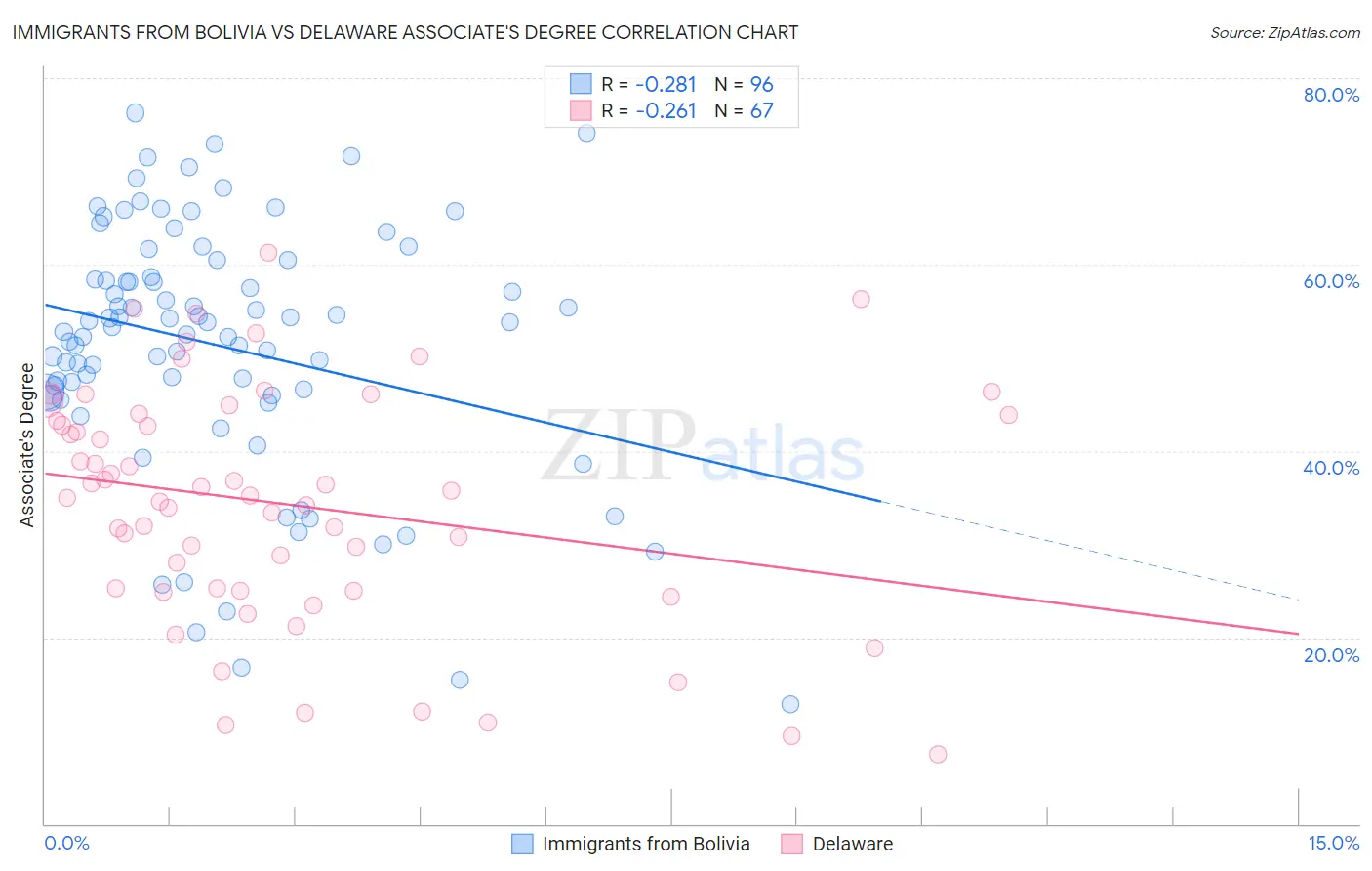 Immigrants from Bolivia vs Delaware Associate's Degree