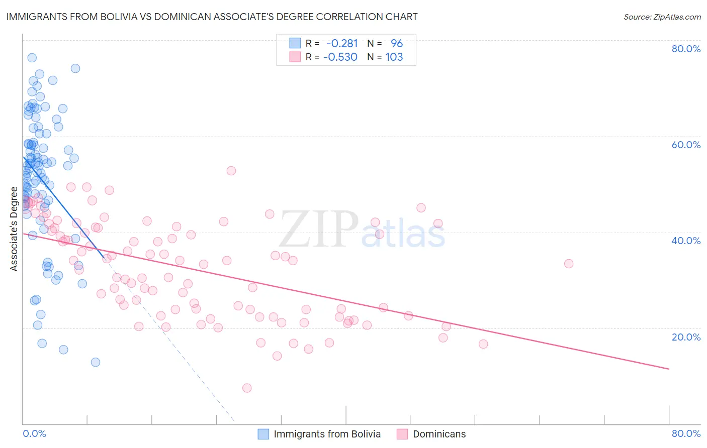 Immigrants from Bolivia vs Dominican Associate's Degree