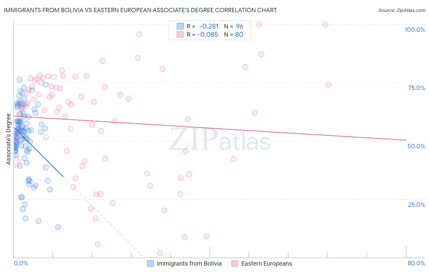 Immigrants from Bolivia vs Eastern European Associate's Degree