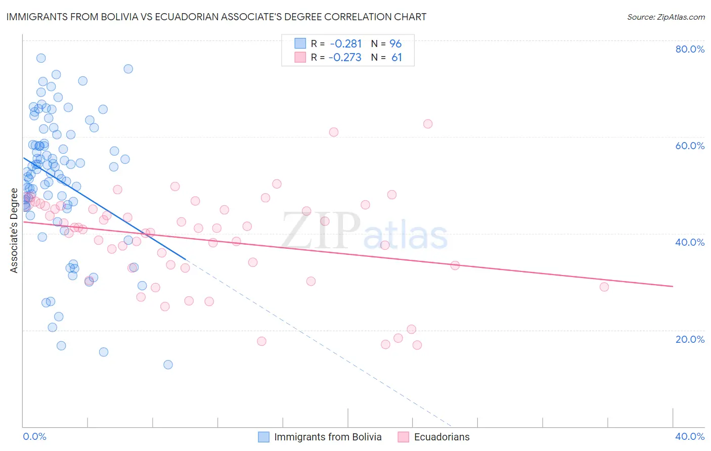 Immigrants from Bolivia vs Ecuadorian Associate's Degree